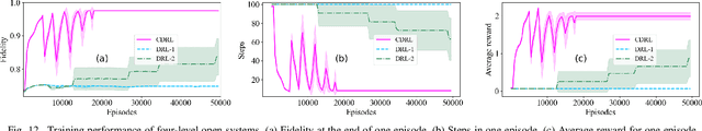 Figure 4 for Curriculum-based Deep Reinforcement Learning for Quantum Control