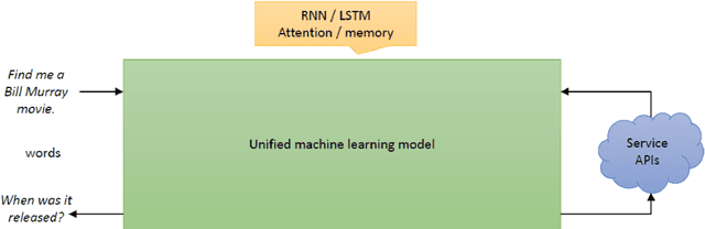 Figure 2 for A Survey on Dialog Management: Recent Advances and Challenges
