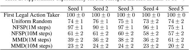 Figure 3 for A Unified Approach to Reinforcement Learning, Quantal Response Equilibria, and Two-Player Zero-Sum Games