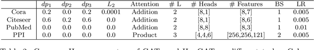 Figure 4 for HopGAT: Hop-aware Supervision Graph Attention Networks for Sparsely Labeled Graphs