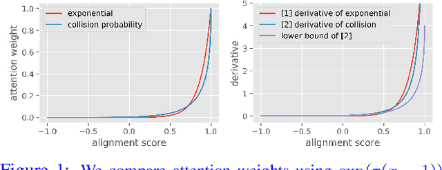 Figure 1 for You Only Sample Once: Linear Cost Self-Attention Via Bernoulli Sampling