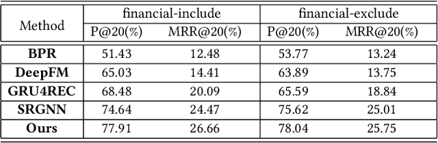 Figure 4 for UBER-GNN: A User-Based Embeddings Recommendation based on Graph Neural Networks