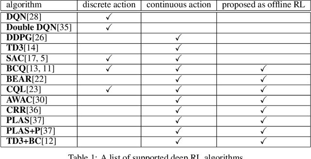 Figure 1 for d3rlpy: An Offline Deep Reinforcement Learning Library