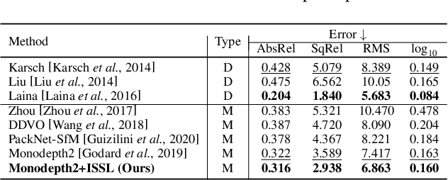 Figure 4 for Self-Supervised Depth Estimation with Isometric-Self-Sample-Based Learning