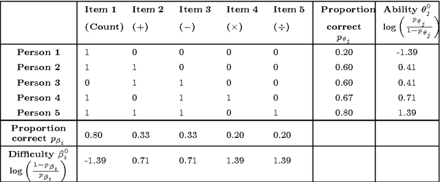 Figure 2 for TopicResponse: A Marriage of Topic Modelling and Rasch Modelling for Automatic Measurement in MOOCs