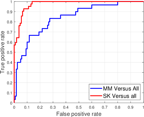 Figure 4 for Skin Lesion Classification Using Hybrid Deep Neural Networks