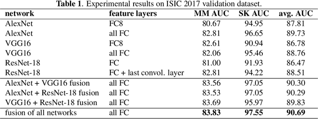 Figure 2 for Skin Lesion Classification Using Hybrid Deep Neural Networks