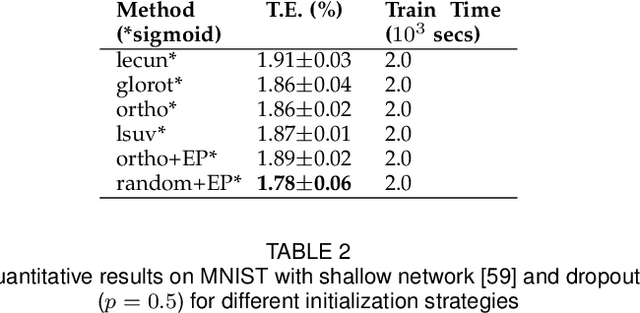 Figure 2 for Training Feedforward Neural Networks with Standard Logistic Activations is Feasible