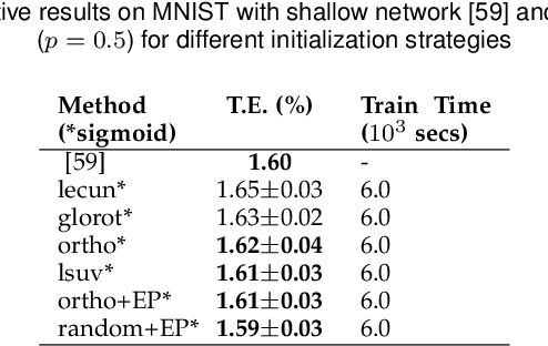Figure 4 for Training Feedforward Neural Networks with Standard Logistic Activations is Feasible