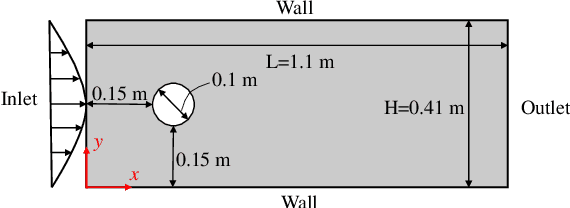 Figure 2 for Physics-informed deep learning for incompressible laminar flows