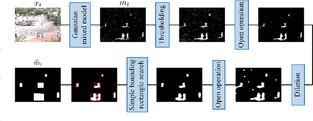 Figure 3 for A Foreground-background Parallel Compression with Residual Encoding for Surveillance Video