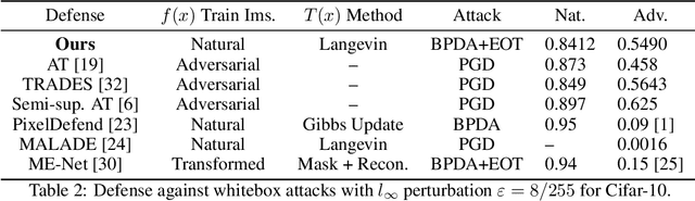 Figure 4 for Stochastic Security: Adversarial Defense Using Long-Run Dynamics of Energy-Based Models