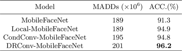 Figure 4 for Dynamic Region-Aware Convolution