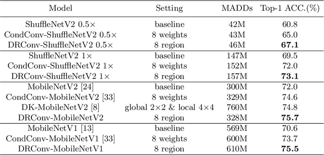 Figure 2 for Dynamic Region-Aware Convolution