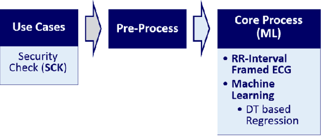 Figure 2 for An Enhanced Machine Learning-based Biometric Authentication System Using RR-Interval Framed Electrocardiograms
