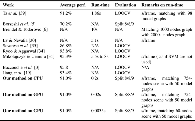 Figure 2 for Activity recognition from videos with parallel hypergraph matching on GPUs