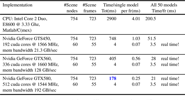 Figure 4 for Activity recognition from videos with parallel hypergraph matching on GPUs