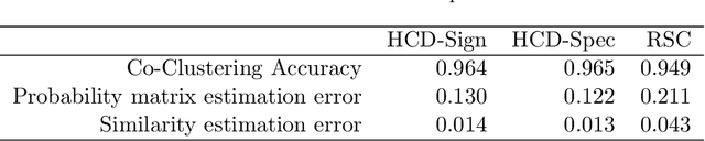 Figure 2 for Hierarchical community detection by recursive bi-partitioning