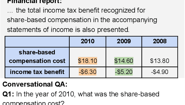 Figure 1 for ConvFinQA: Exploring the Chain of Numerical Reasoning in Conversational Finance Question Answering