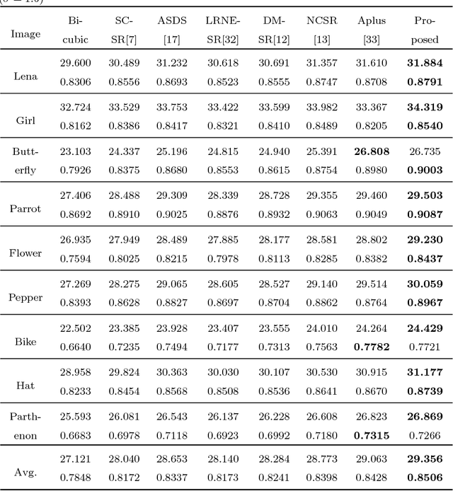 Figure 2 for Kernel based low-rank sparse model for single image super-resolution
