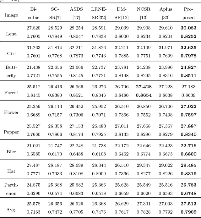 Figure 4 for Kernel based low-rank sparse model for single image super-resolution