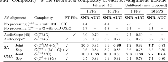 Figure 2 for AudioScopeV2: Audio-Visual Attention Architectures for Calibrated Open-Domain On-Screen Sound Separation