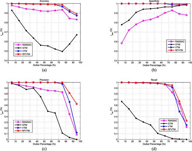 Figure 3 for RFVTM: A Recovery and Filtering Vertex Trichotomy Matching for Remote Sensing Image Registration