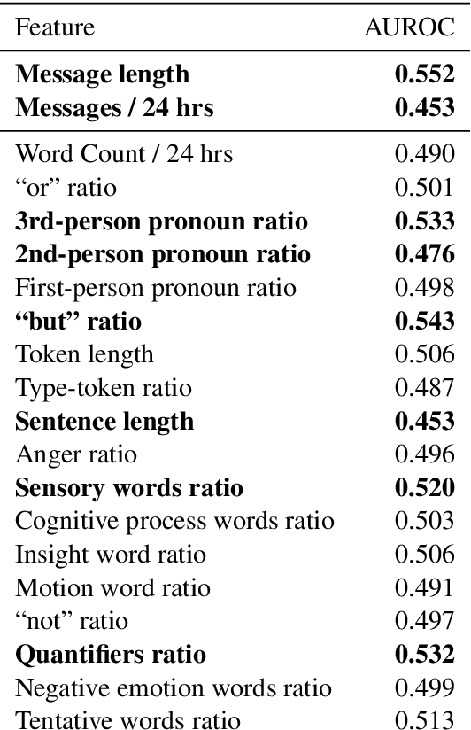 Figure 2 for The Mafiascum Dataset: A Large Text Corpus for Deception Detection