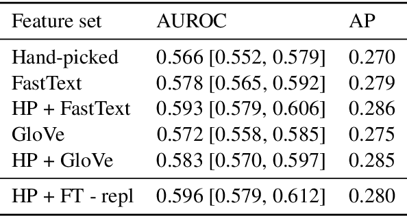 Figure 3 for The Mafiascum Dataset: A Large Text Corpus for Deception Detection