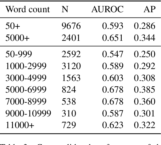 Figure 4 for The Mafiascum Dataset: A Large Text Corpus for Deception Detection