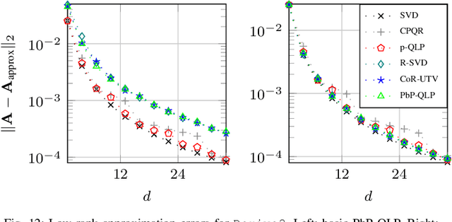 Figure 4 for Projection-based QLP Algorithm for Efficiently Computing Low-Rank Approximation of Matrices