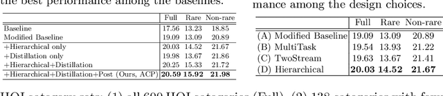 Figure 3 for Detecting Human-Object Interactions with Action Co-occurrence Priors