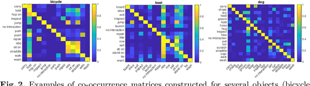 Figure 2 for Detecting Human-Object Interactions with Action Co-occurrence Priors