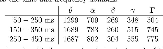 Figure 4 for Understanding Information Processing in Human Brain by Interpreting Machine Learning Models
