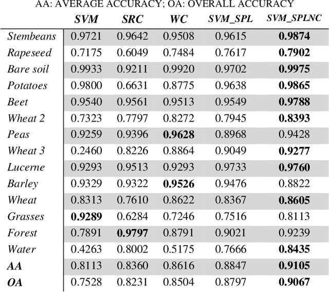 Figure 4 for Complex Scene Classification of PolSAR Imagery based on a Self-paced Learning Approach