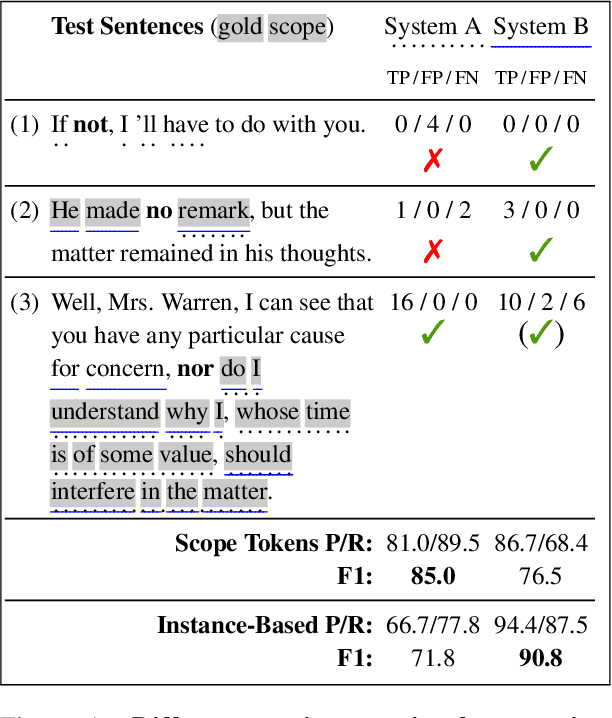 Figure 1 for Negation-Instance Based Evaluation of End-to-End Negation Resolution