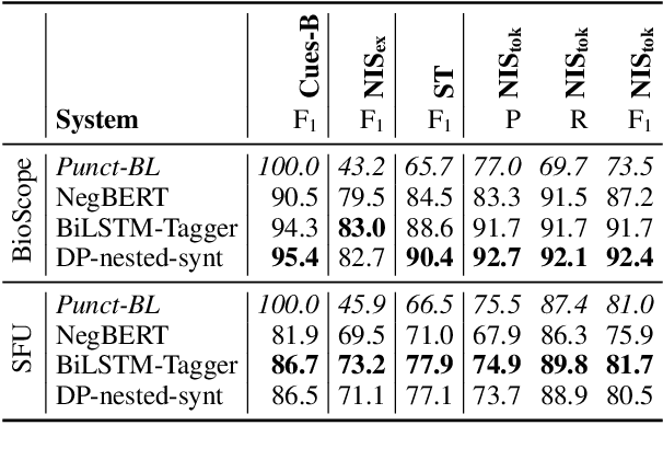 Figure 4 for Negation-Instance Based Evaluation of End-to-End Negation Resolution