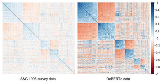 Figure 4 for Deep Lexical Hypothesis: Identifying personality structure in natural language
