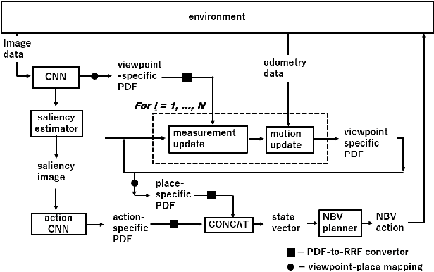 Figure 3 for Transferring ConvNet Features from Passive to Active Robot Self-Localization: The Use of Ego-Centric and World-Centric Views