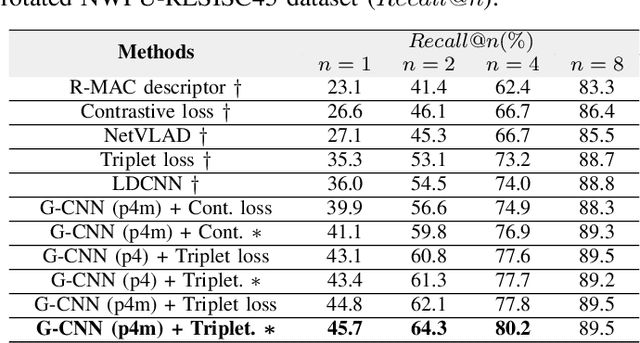 Figure 4 for Rotation Invariant Aerial Image Retrieval with Group Convolutional Metric Learning