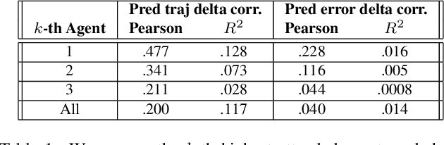 Figure 2 for Importance is in your attention: agent importance prediction for autonomous driving