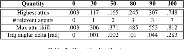 Figure 3 for Importance is in your attention: agent importance prediction for autonomous driving