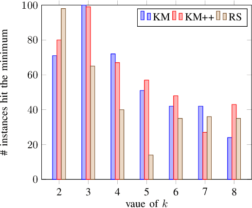 Figure 3 for Too Much Information Kills Information: A Clustering Perspective