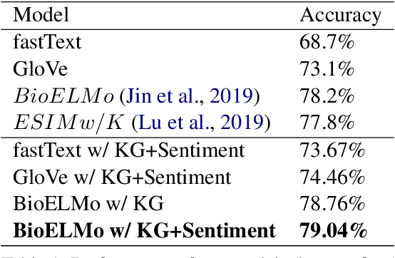 Figure 2 for Incorporating Domain Knowledge into Medical NLI using Knowledge Graphs
