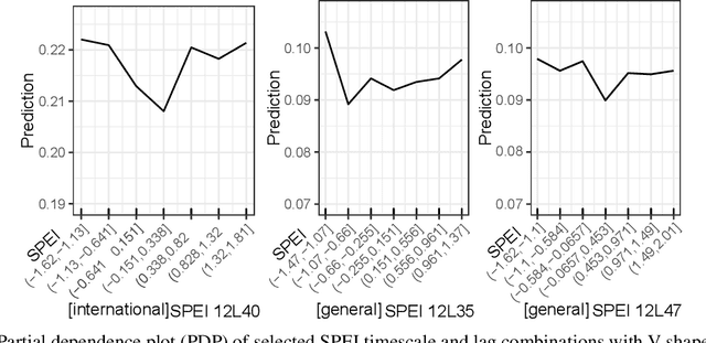 Figure 3 for Impact of weather factors on migration intention using machine learning algorithms