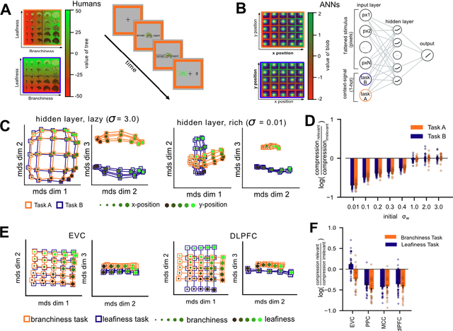 Figure 2 for Continual task learning in natural and artificial agents