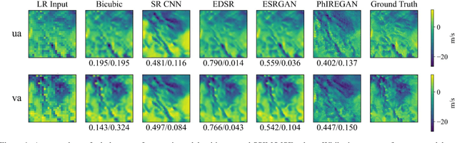 Figure 1 for WiSoSuper: Benchmarking Super-Resolution Methods on Wind and Solar Data