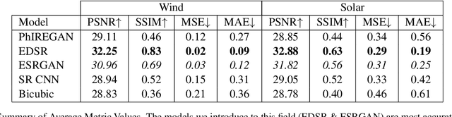 Figure 2 for WiSoSuper: Benchmarking Super-Resolution Methods on Wind and Solar Data