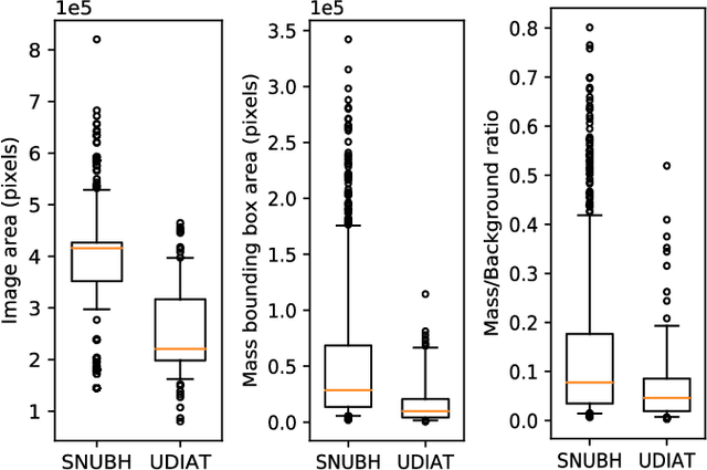 Figure 3 for Joint Weakly and Semi-Supervised Deep Learning for Localization and Classification of Masses in Breast Ultrasound Images