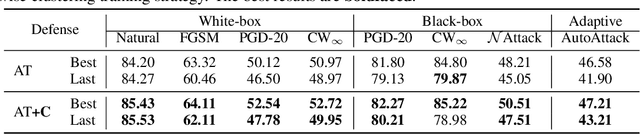 Figure 4 for Clustering Effect of (Linearized) Adversarial Robust Models